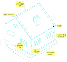 Lightning Protection System